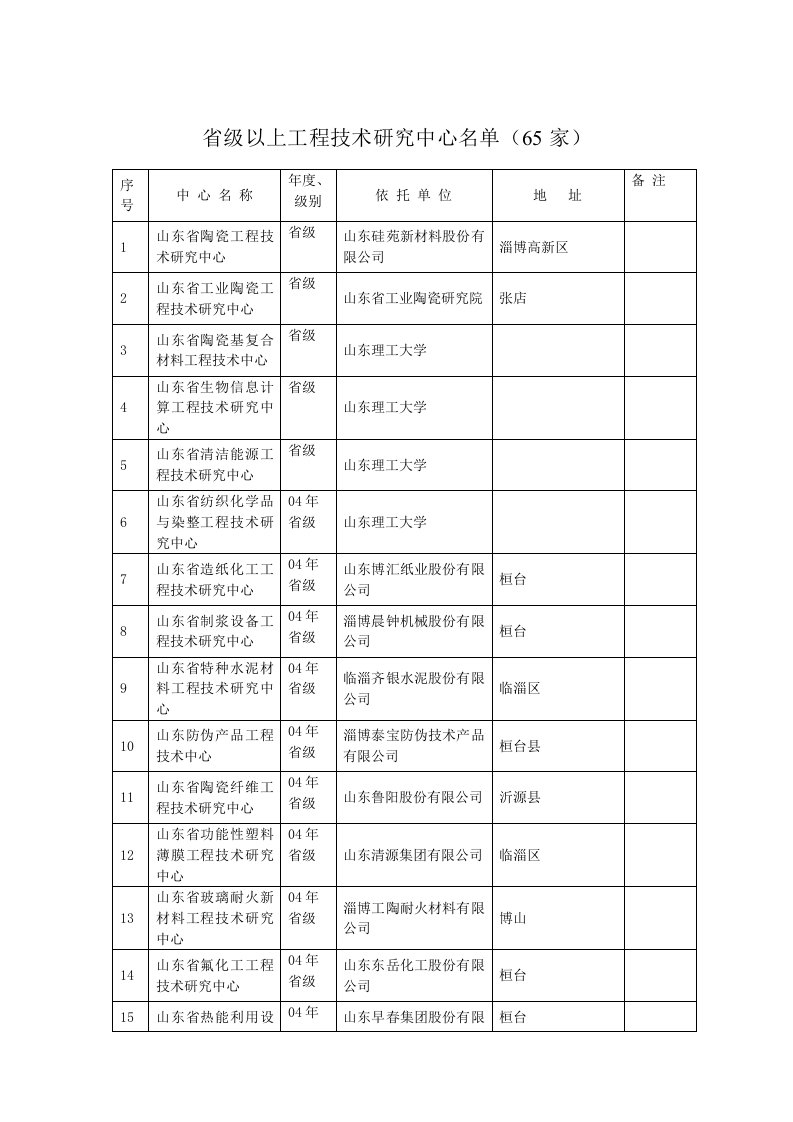 建筑工程管理-省级以上工程技术研究中心名单65家