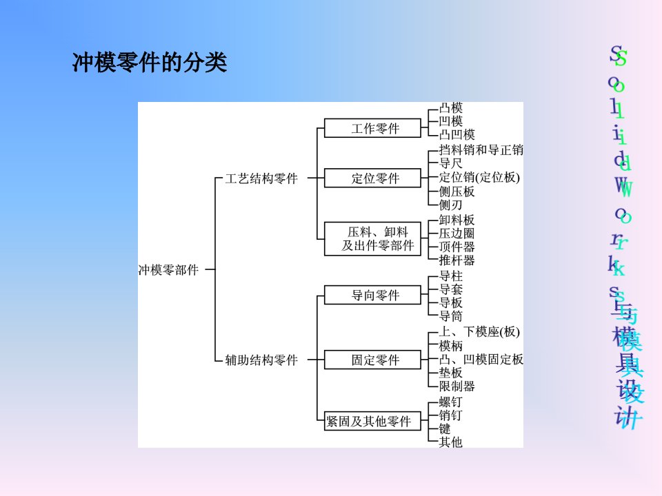 第三章冷冲压模具零部件的设计