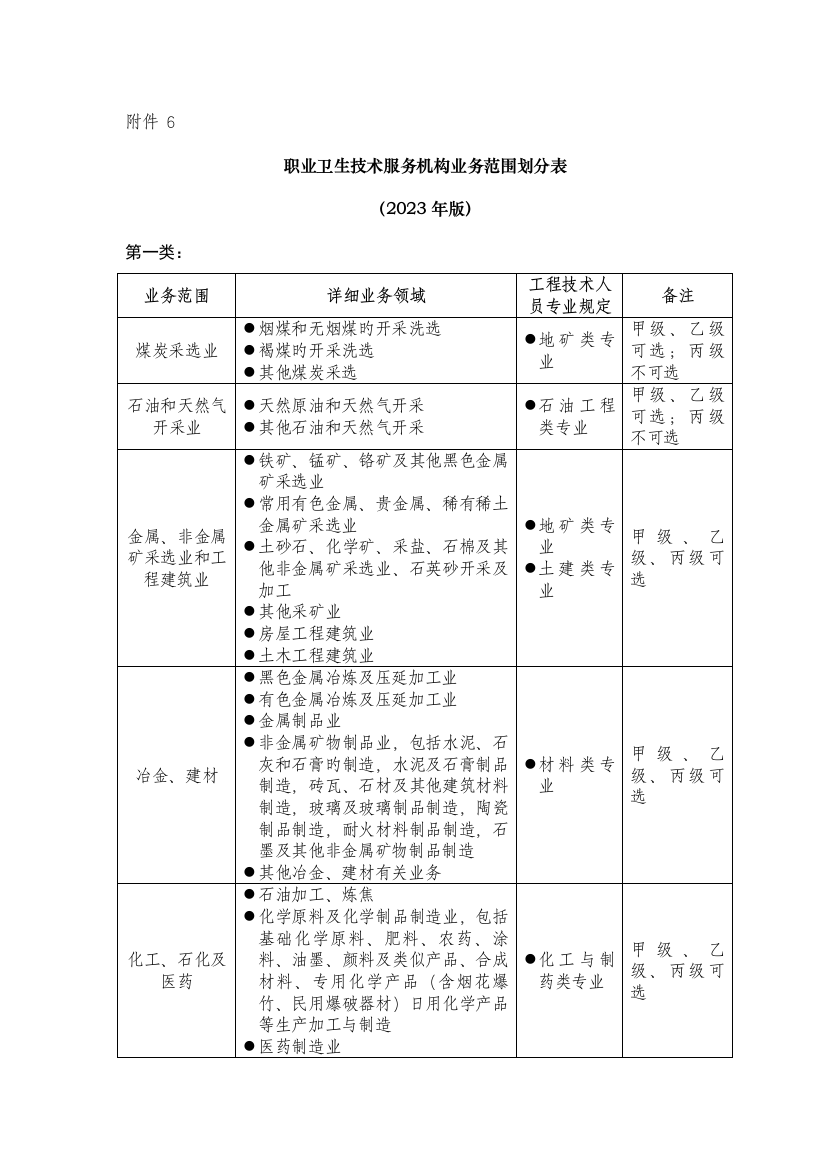 职业卫生技术服务机构业务范围划分表(2)