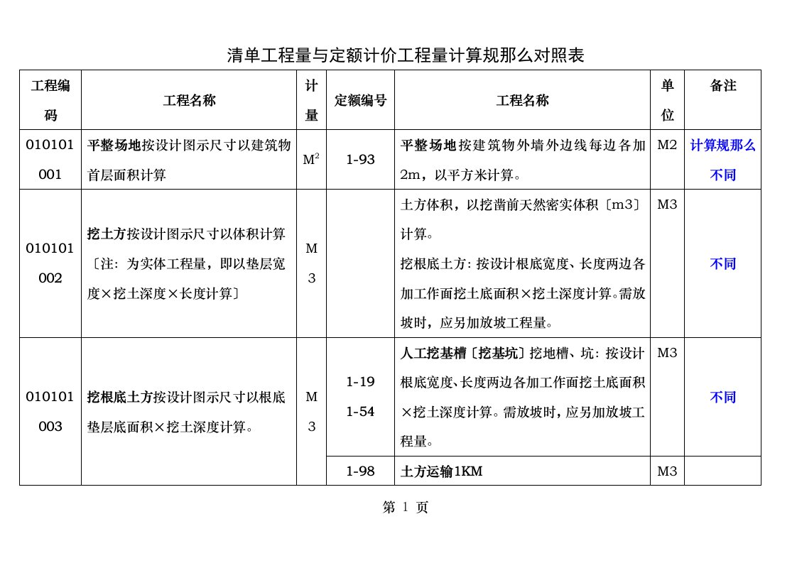 清单与定额计价计算规则对照表