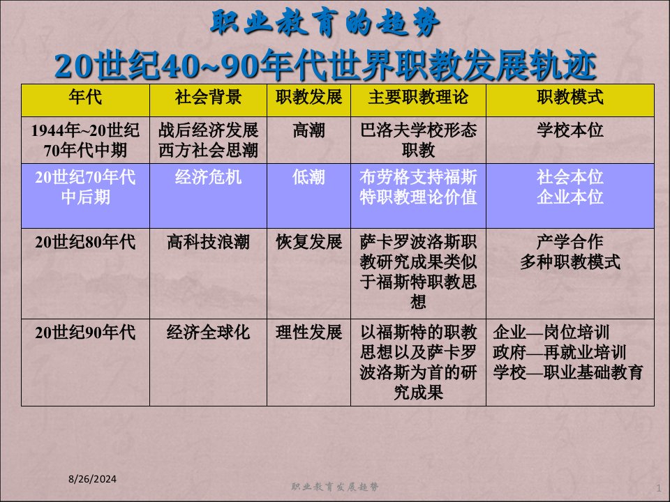 职业教育发展趋势专题课件