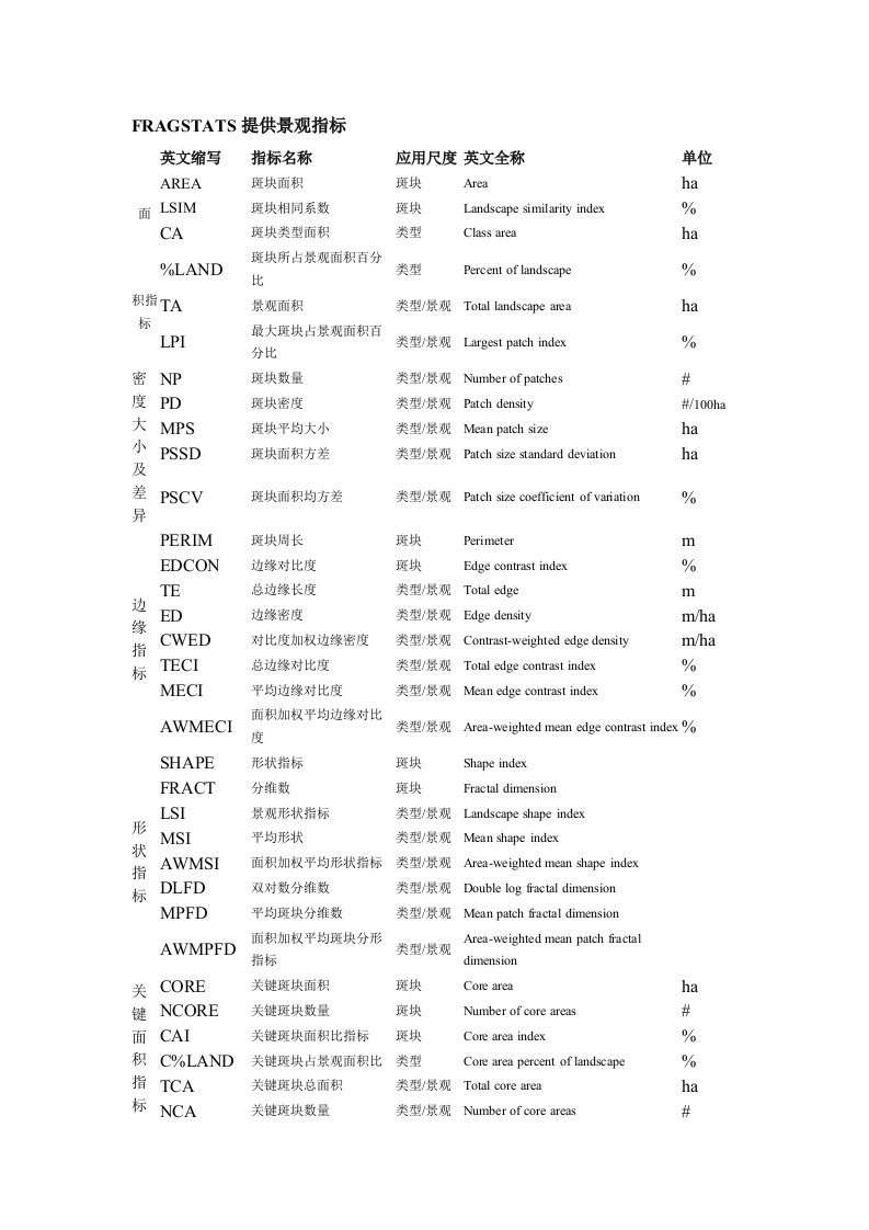 fragstats景观格局指数归纳样稿