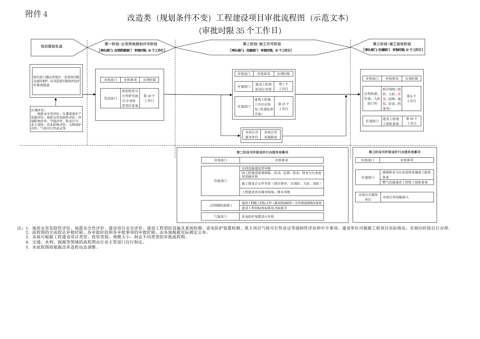 工程建设项目审批流程图（示范文本）（审批时限35个工作