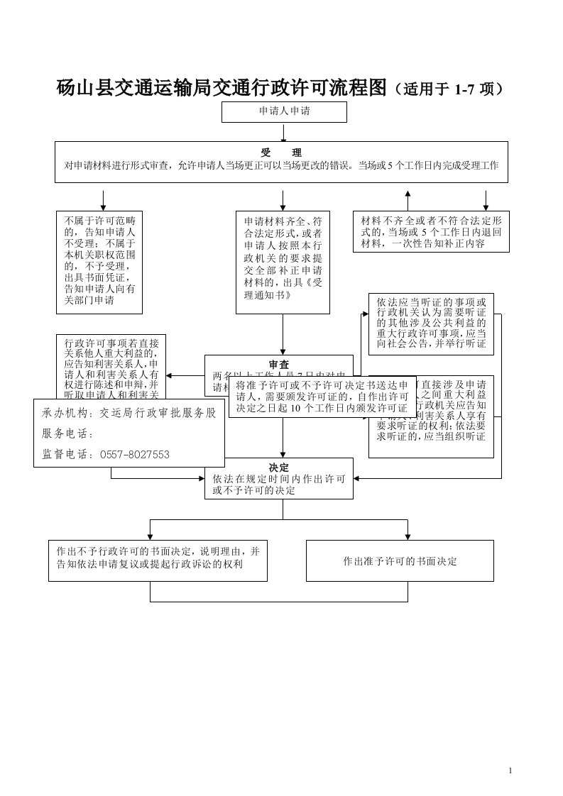 砀山县交通运输局交通行政许可流程图（适用于1-7项）