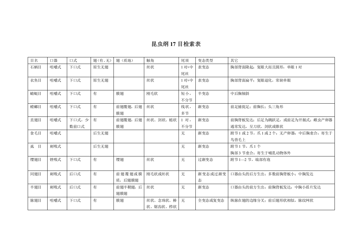 (完整版)昆虫纲17目检索表