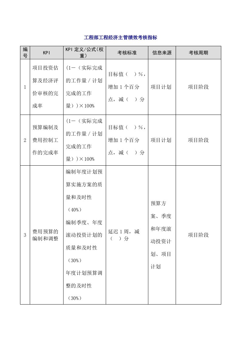 人事管理-61-工程部工程经济主管绩效考核指标