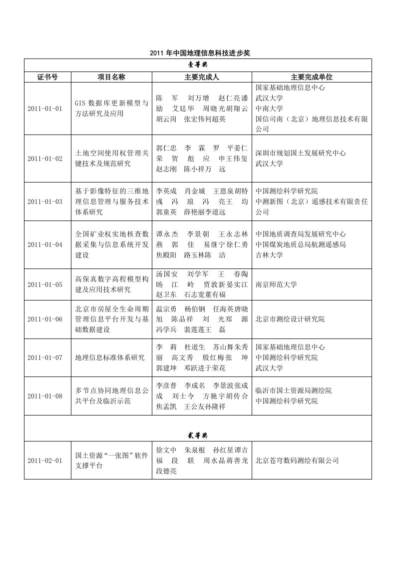 《2016地理信息科技进步奖公示.》.doc