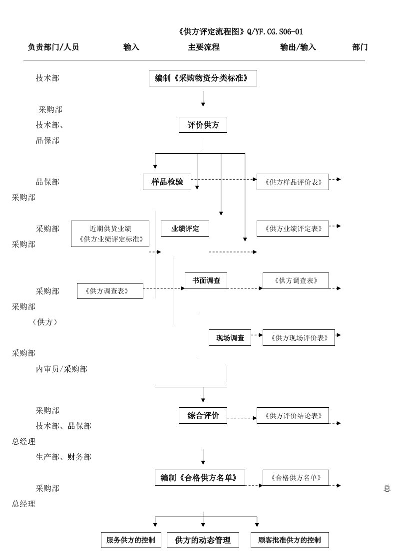 TS16949供方评定和采购管理流程图