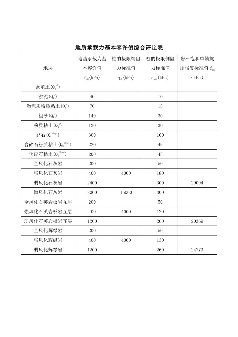 地质承载力基本容许值综合评定表