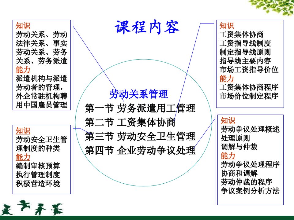 最新版二级劳动关系管理课件第三版教材