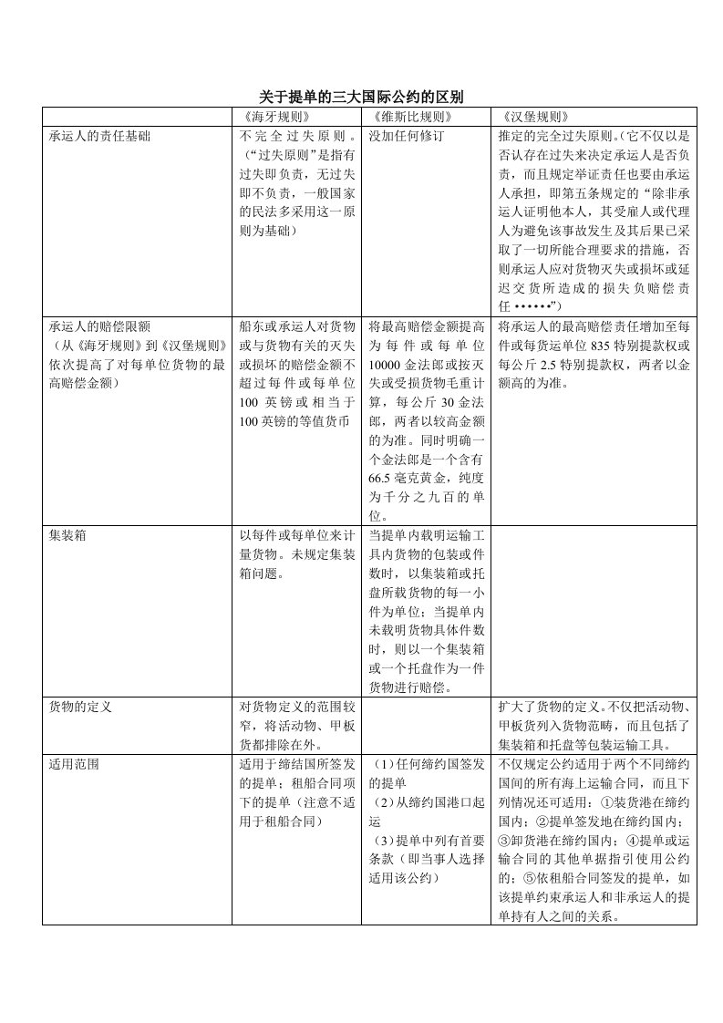 关于提单的三大国际公约的区别