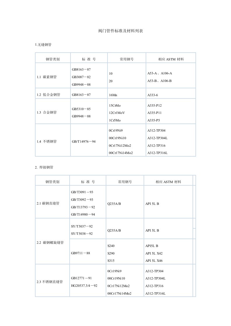 阀门管件标准及材料列表