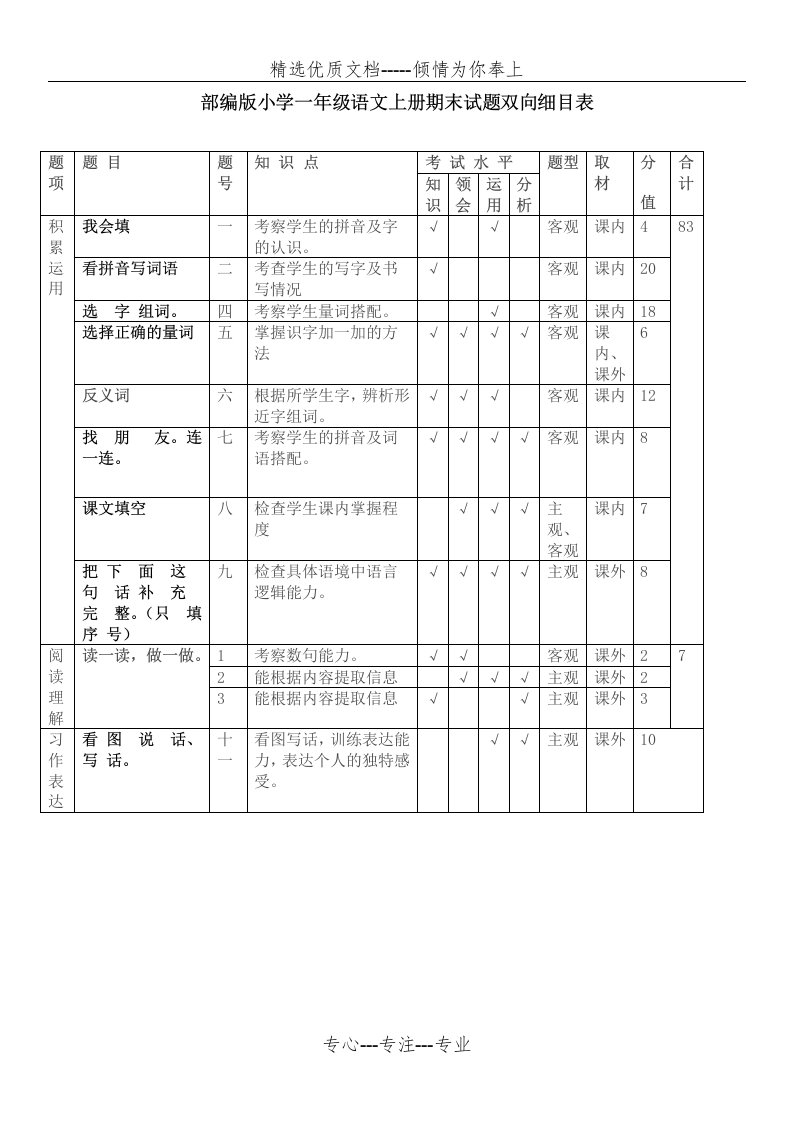 小学语文一年级第一学期期末测试卷双向细目表(共1页)