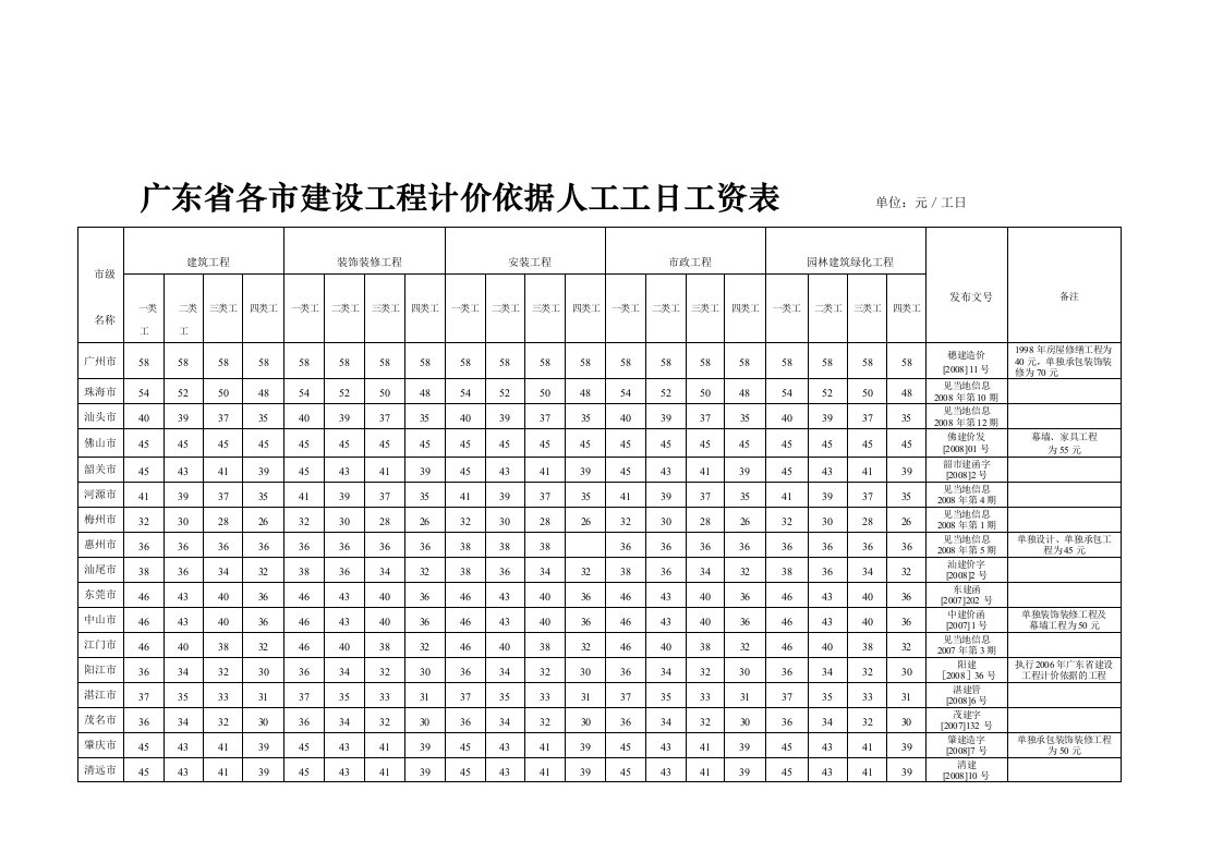 广东省各市建设工程计价依据人工工日工资表