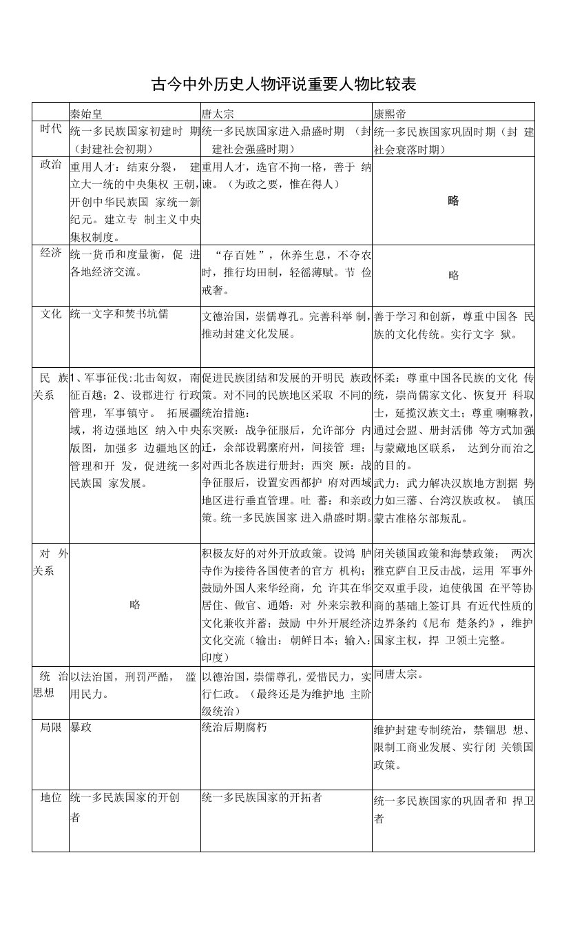 高中历史教学：人物评说之比较表格