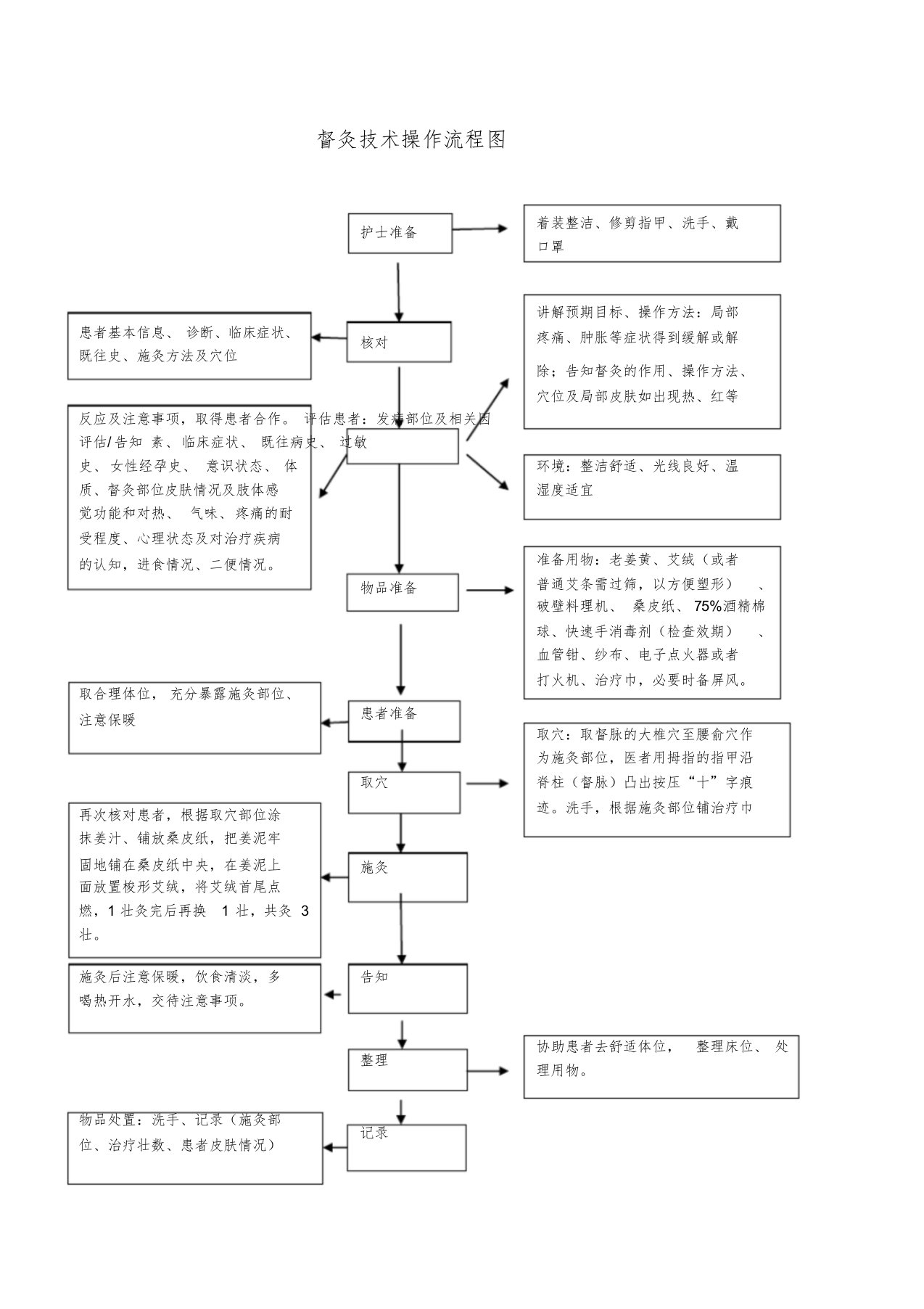 督灸技术操作流程图