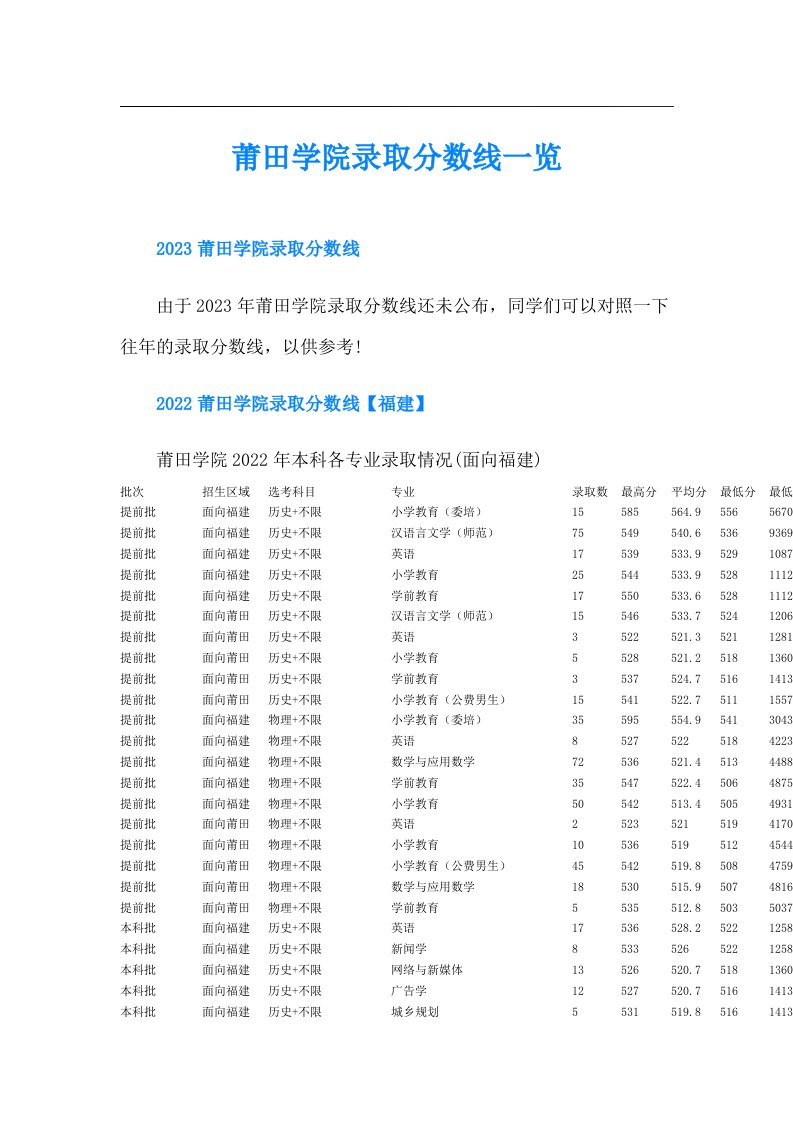 莆田学院录取分数线一览