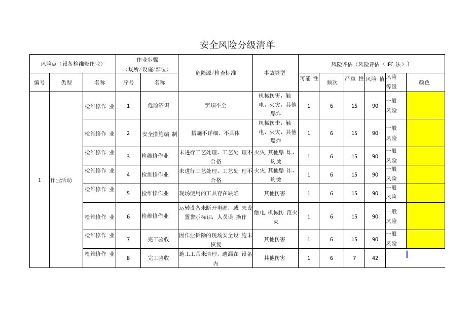 食品厂设备检维修作业安全风险分级清单