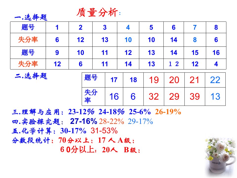 高三化学试卷讲评课