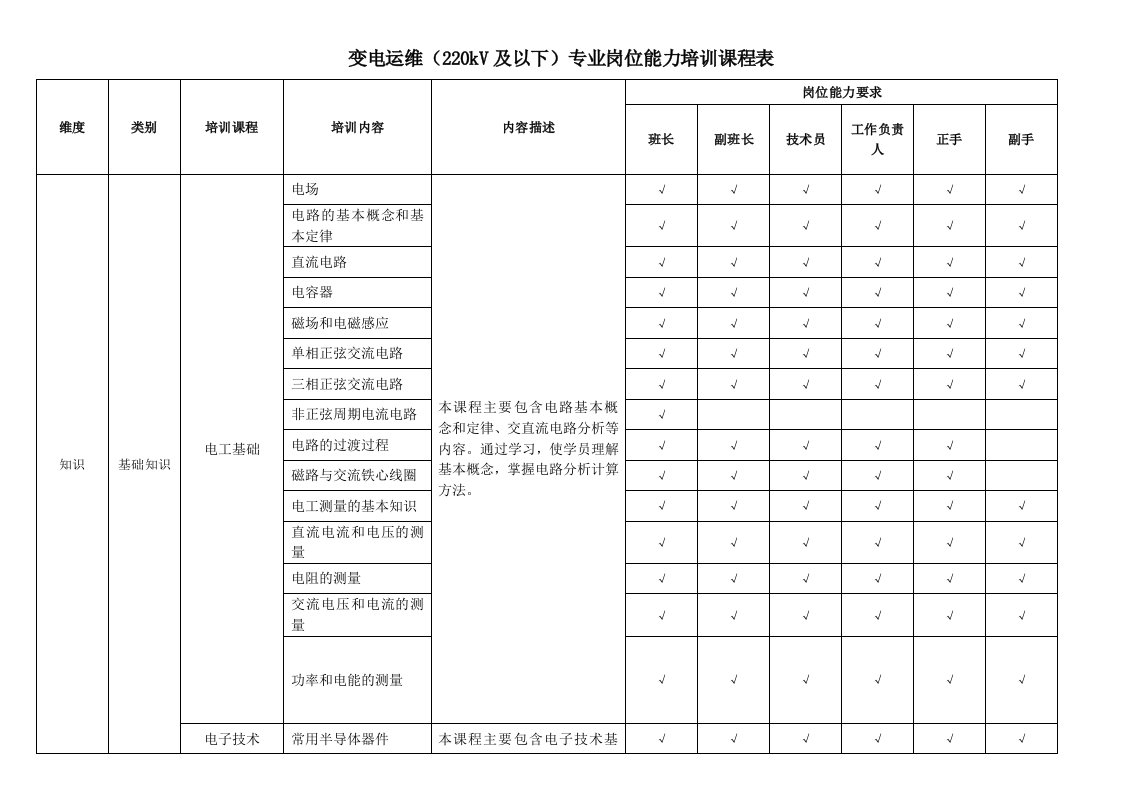 变电运维(220kV及以下)专业岗位能力培训课程表