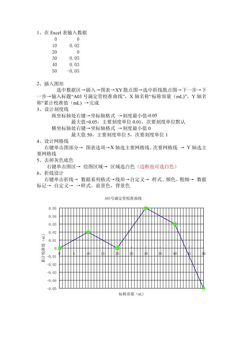 滴定管校准曲线绘制步骤