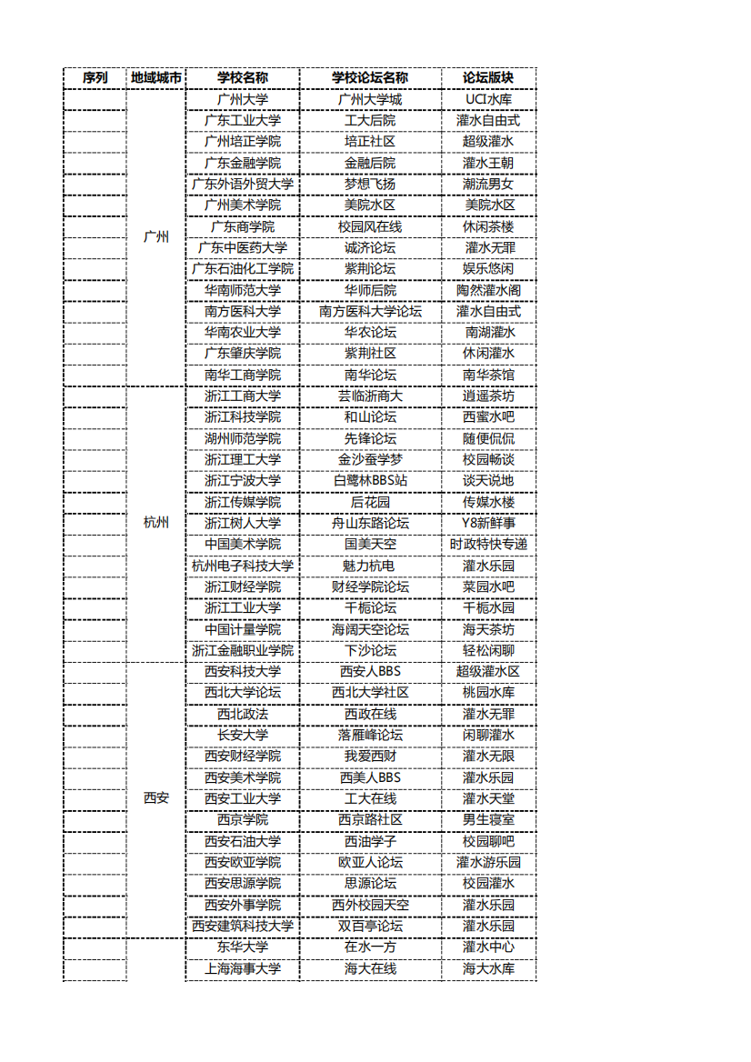 100个高校论坛