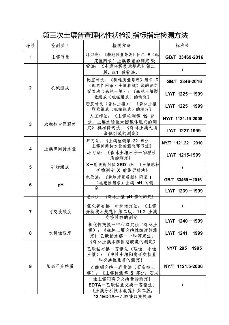 第三次土壤普查理化性状检测指标指定检测方法