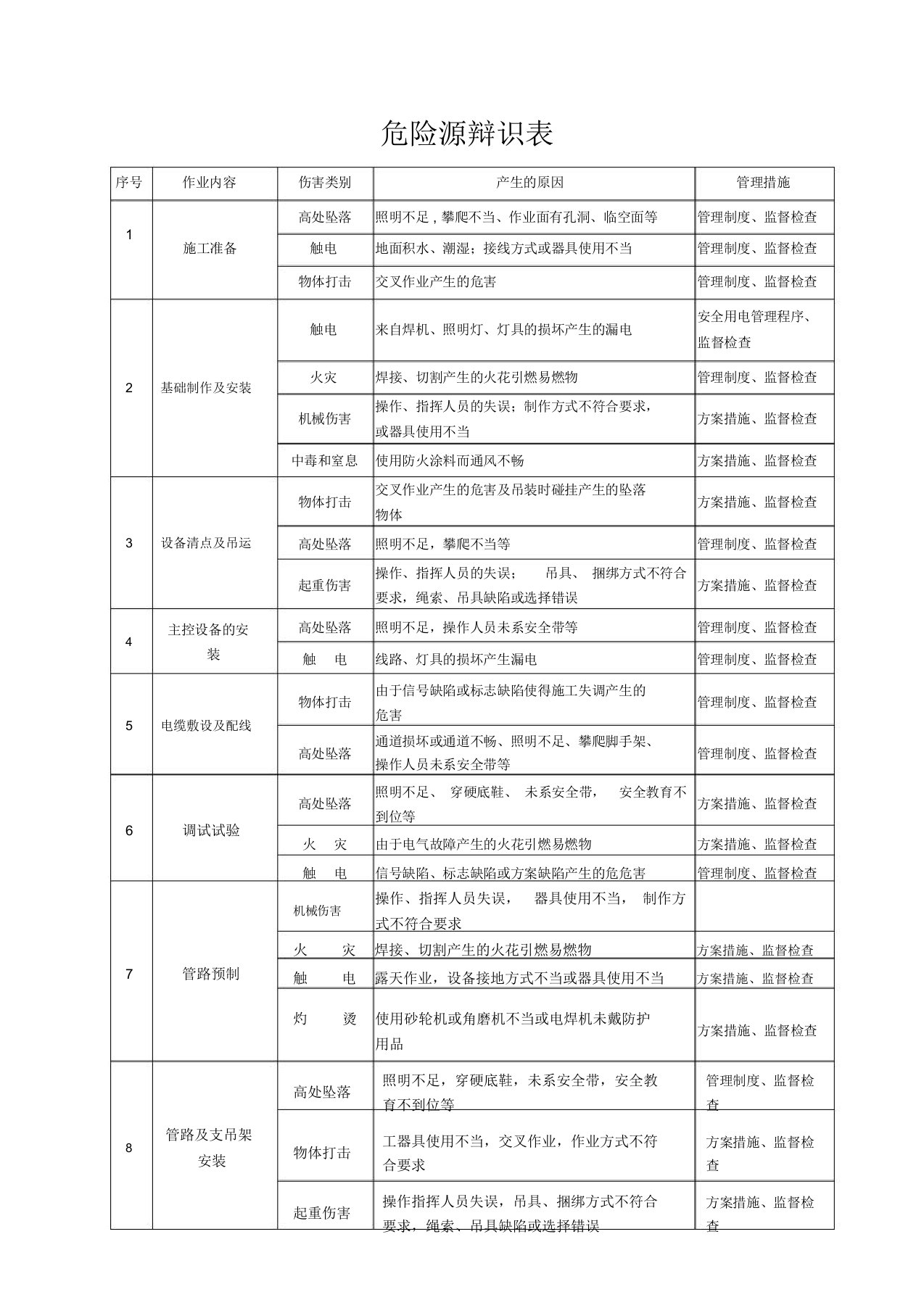 消防工程危险源辩识表