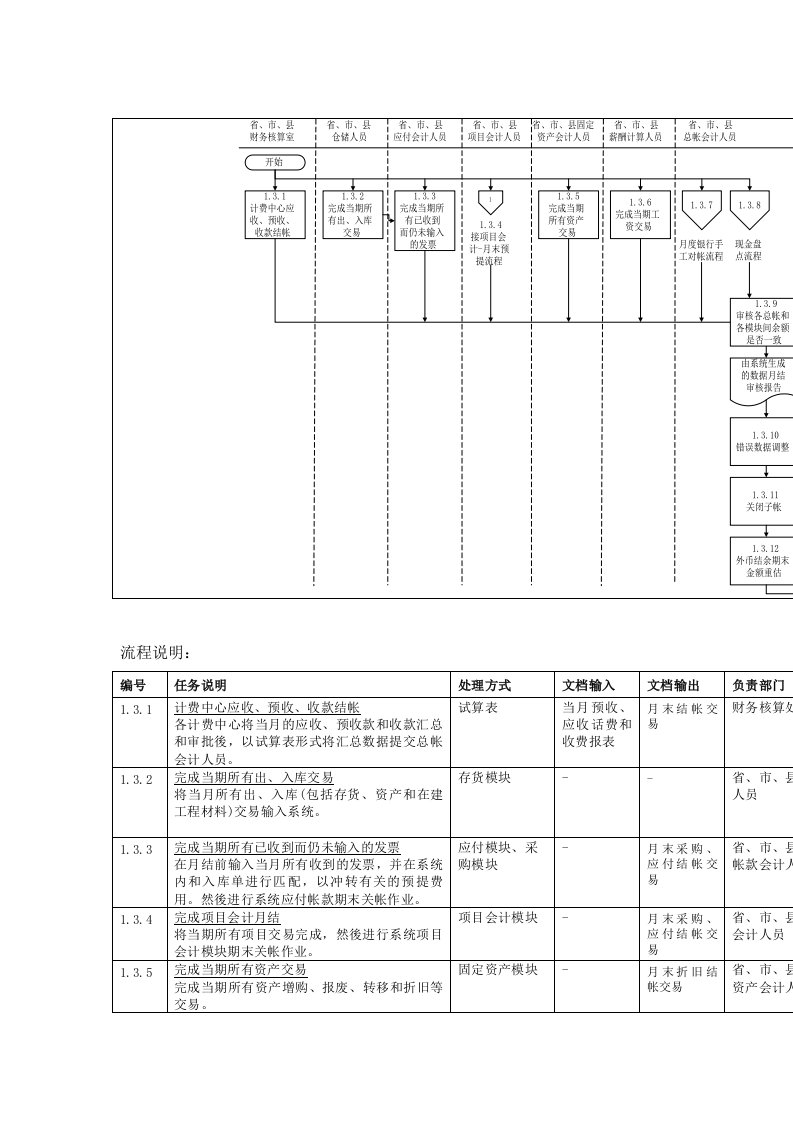 流程与监控期末结帐流程