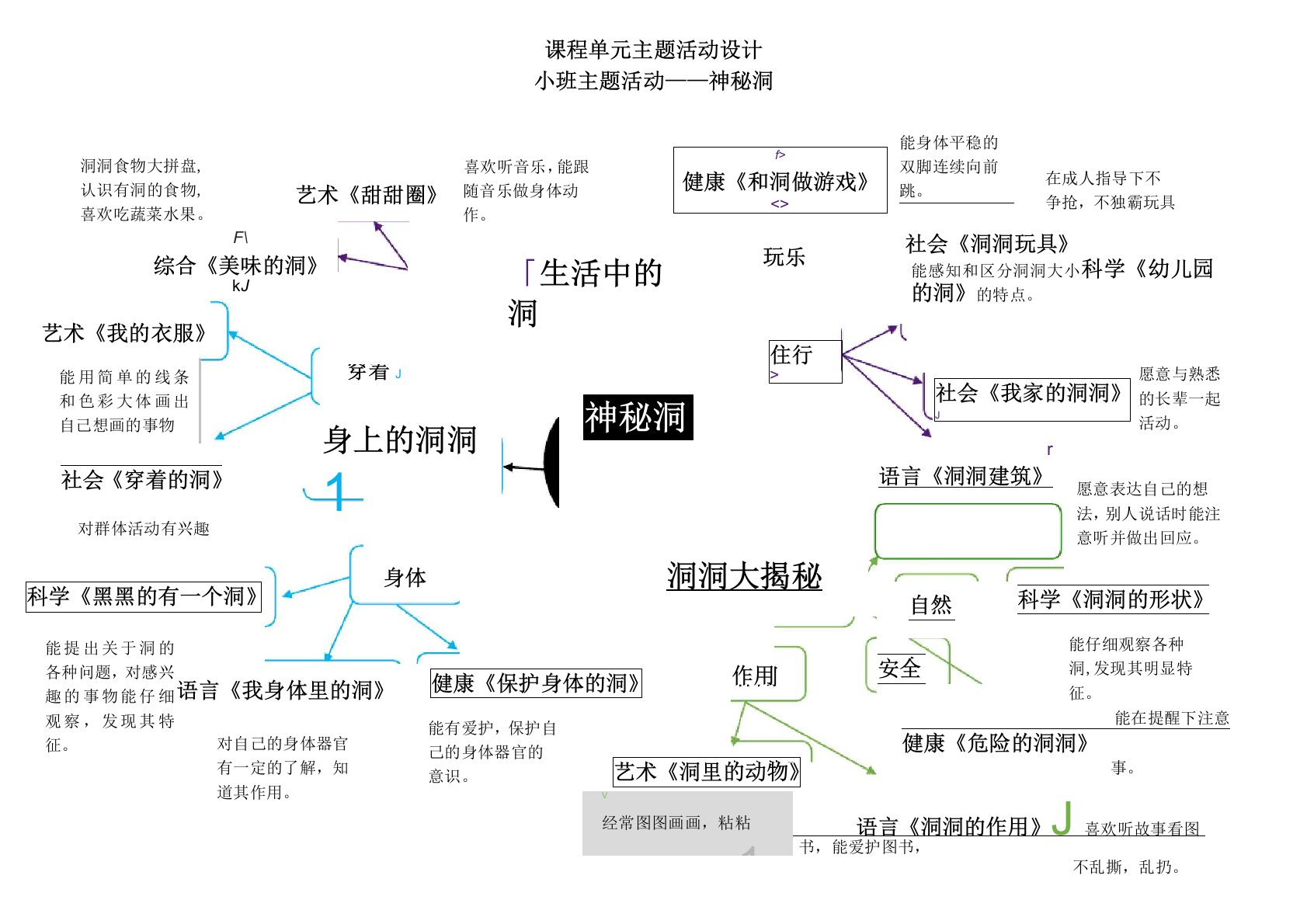 幼儿园小班主题活动网络图——神秘洞