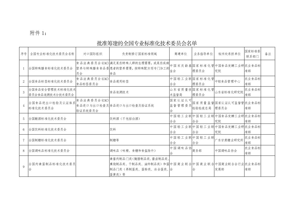 批准筹建的全国专业标准化技术委员会名单