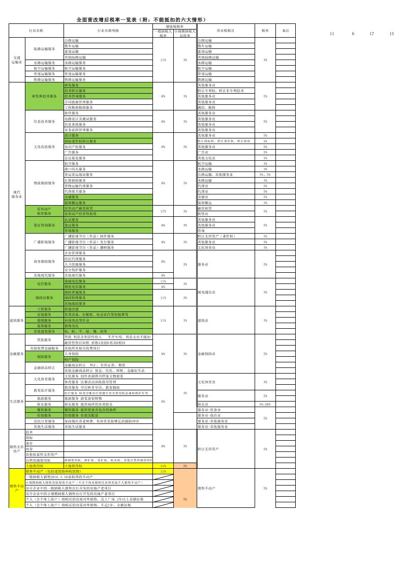 全面营改增后各行业税率一览表(史上最详细稿)