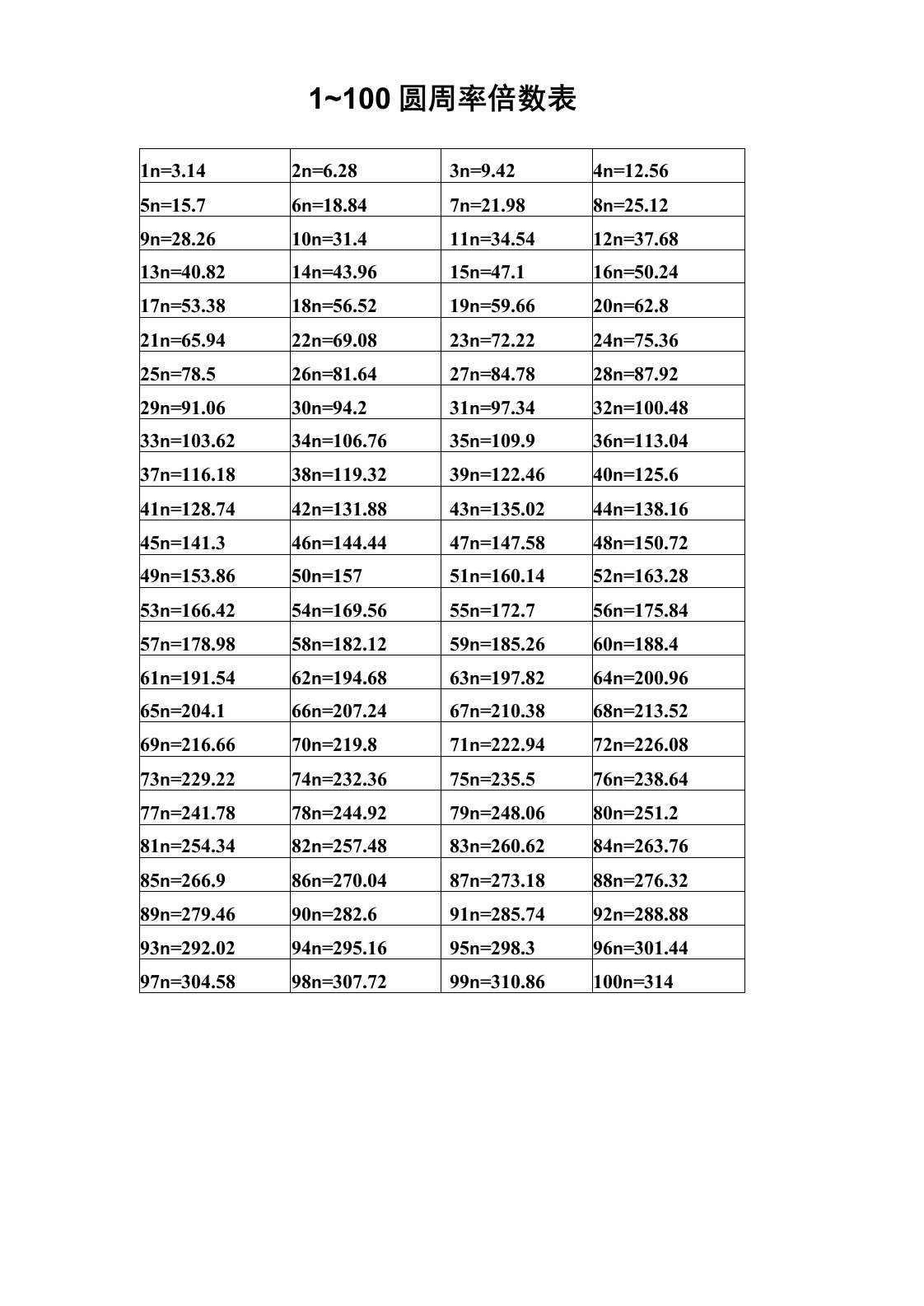 1到100倍圆周率倍数表