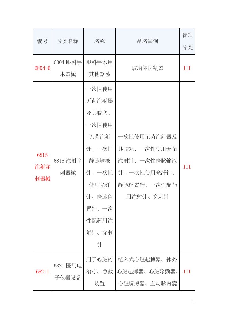 类医疗器械产品分类目录(4)