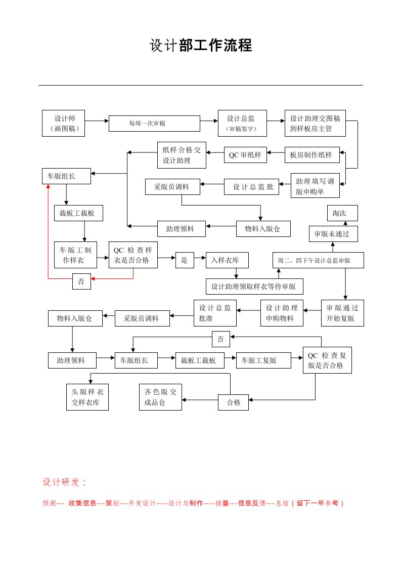 服装公司设计部工作流程图