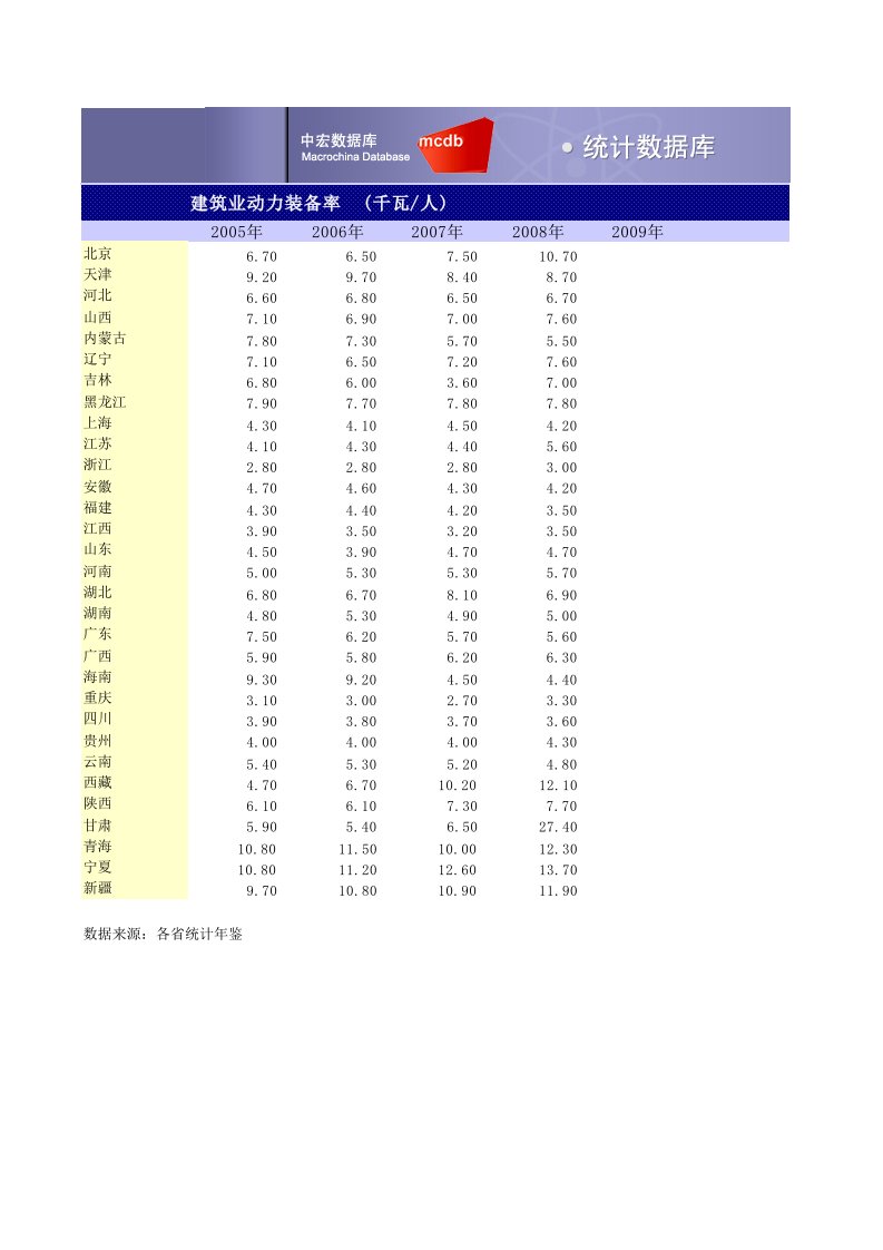 建筑业动力装备率