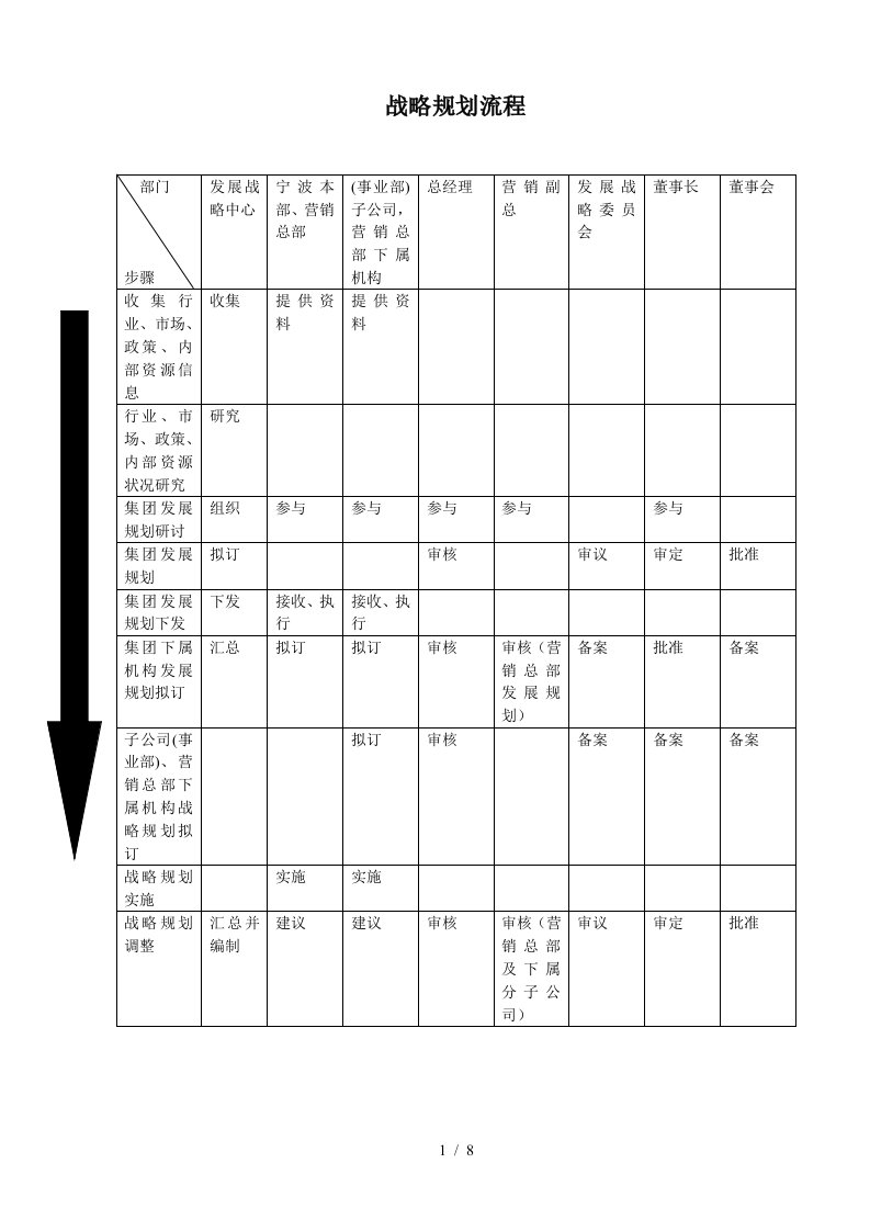 战略规划流程及其他流程