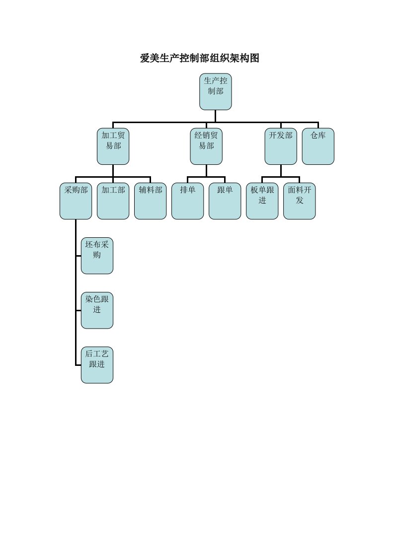 爱美生产控制部组织架构图