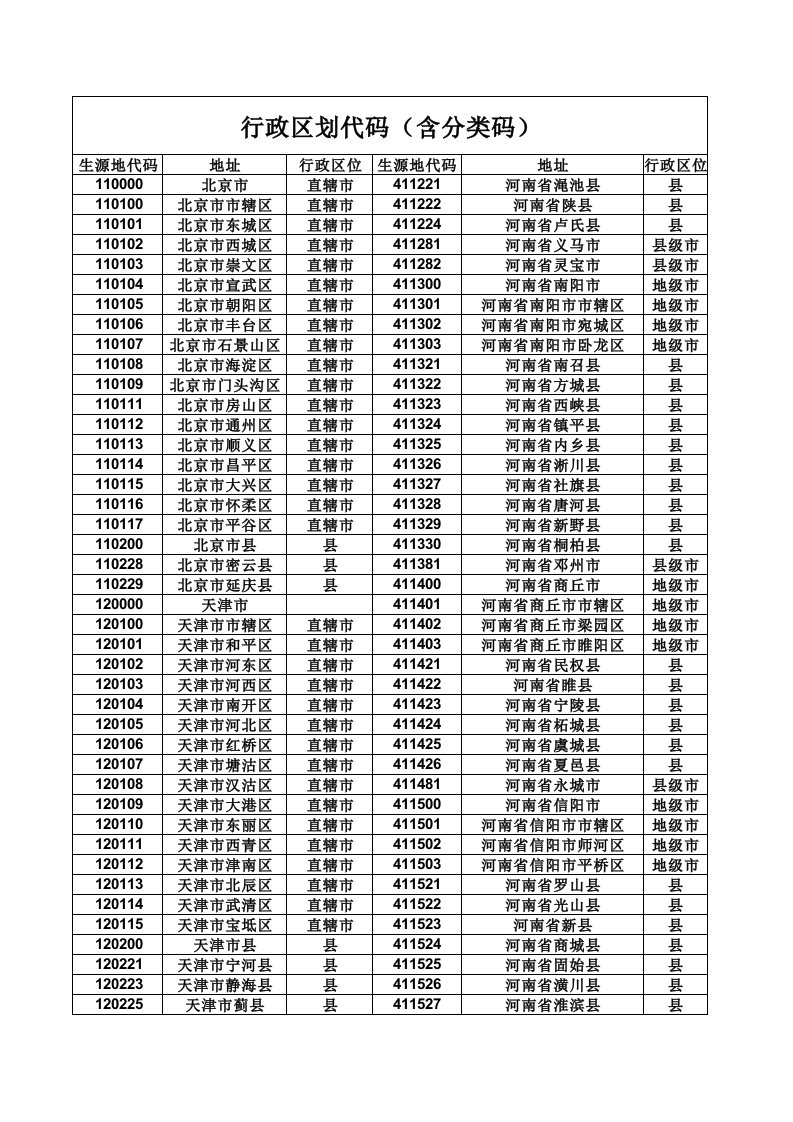 行政总务-全国行政区划代码2