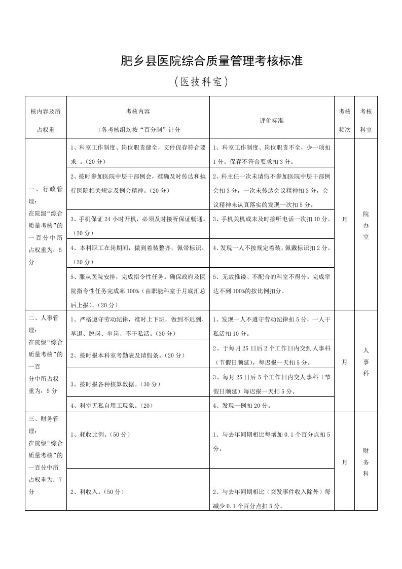 医院综合质量管理考核标准