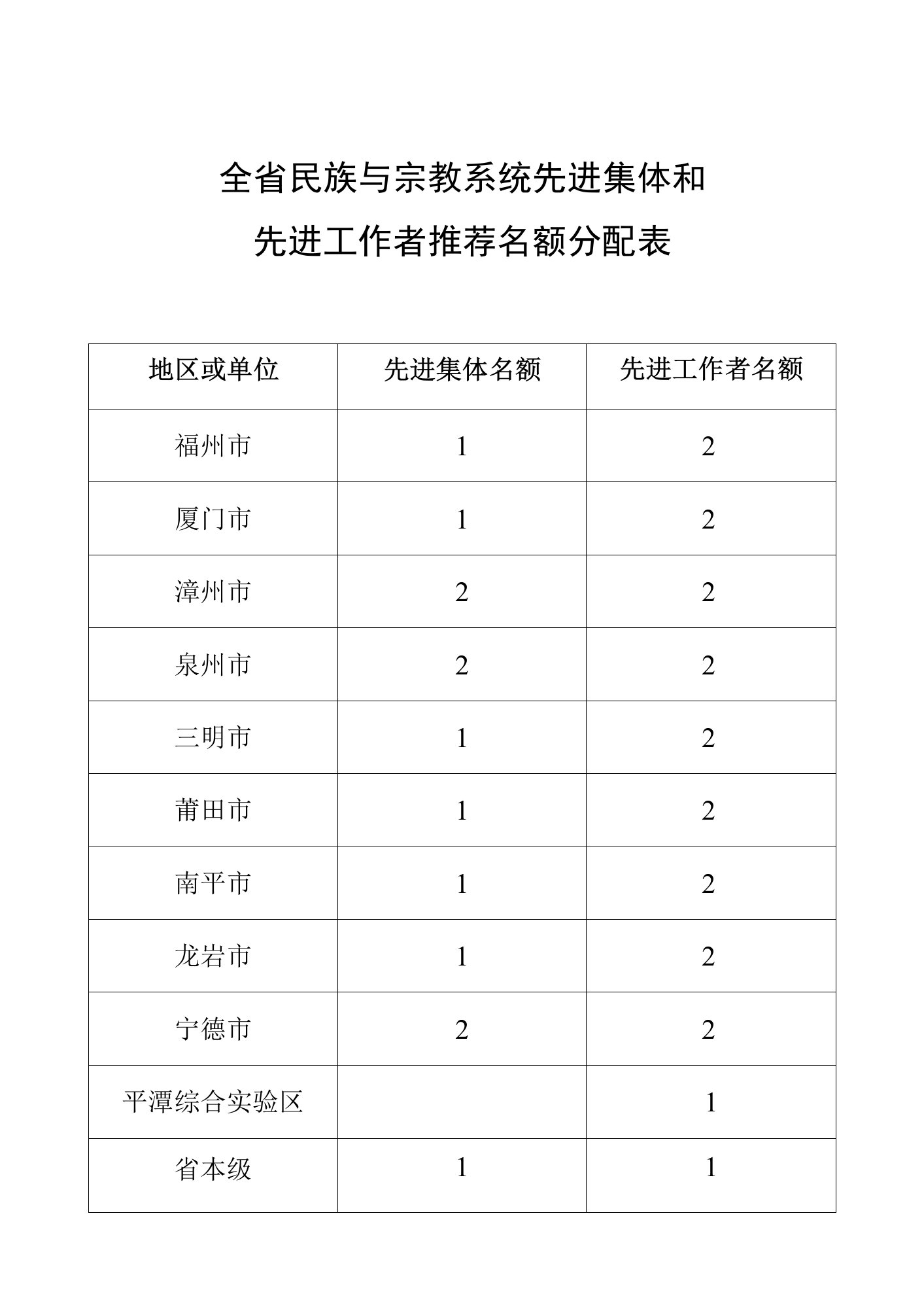 全省民族与宗教系统先进集体和先进工作者推荐名额分配表