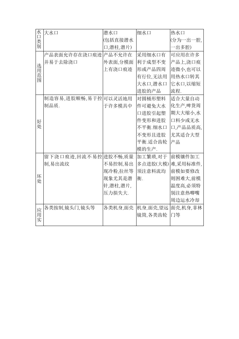 模具水口分类