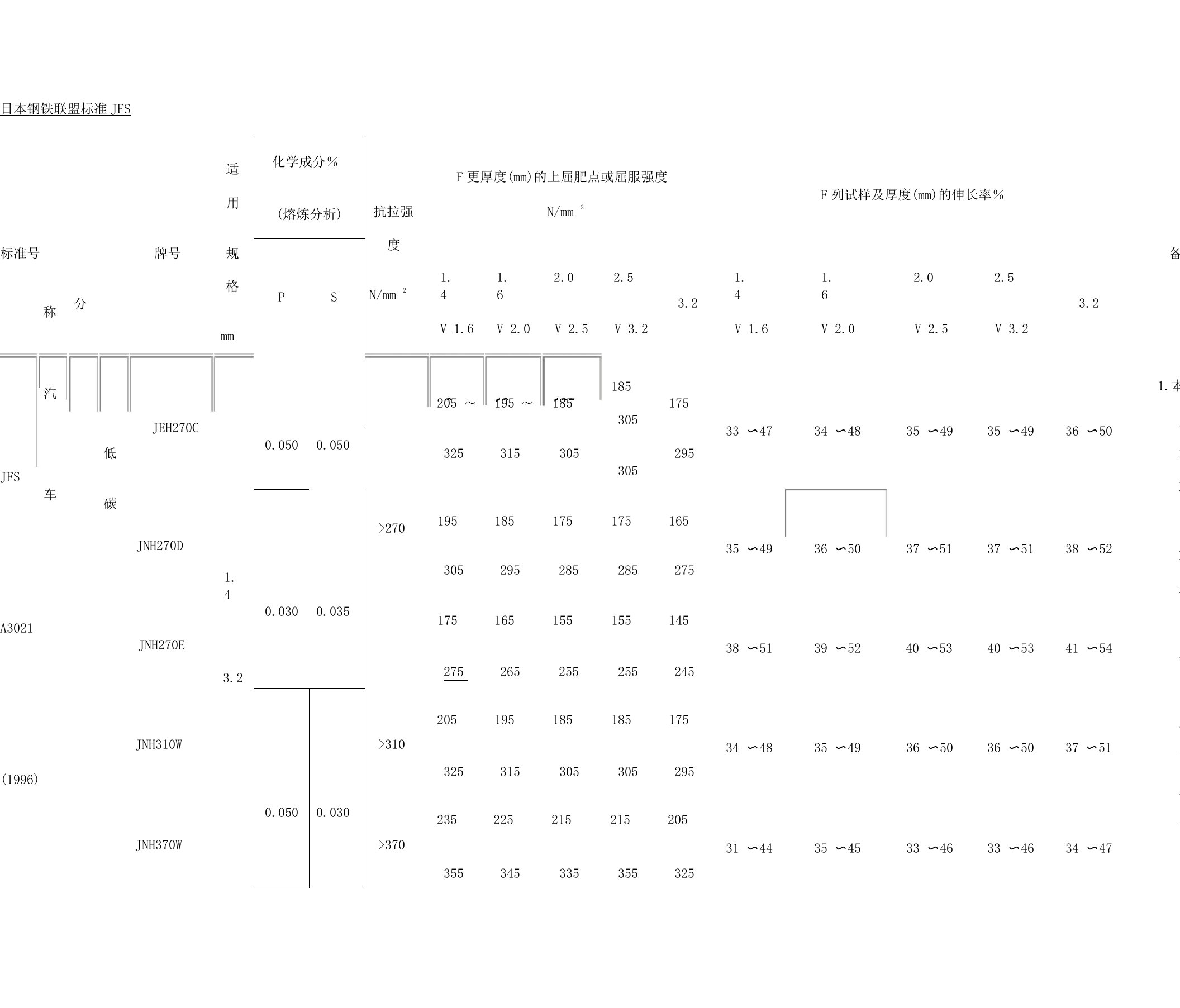 材料标准—日本钢铁联盟标准JFS