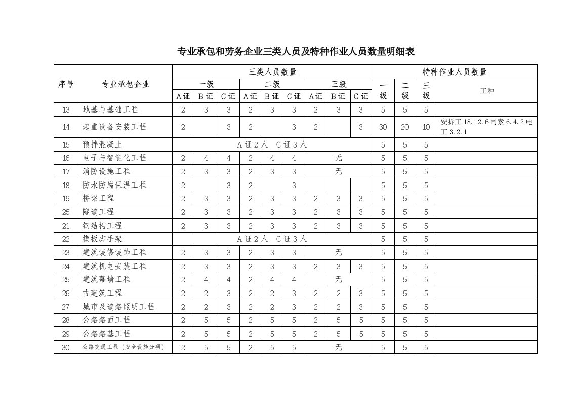 专业承包和劳务企业三类人员及特种作业人员数量明细表