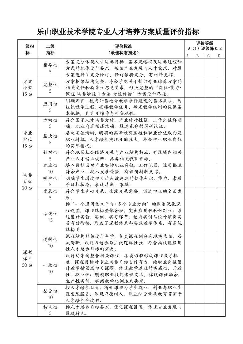 乐山职业技术学院专业人才培养方案质量评价指标