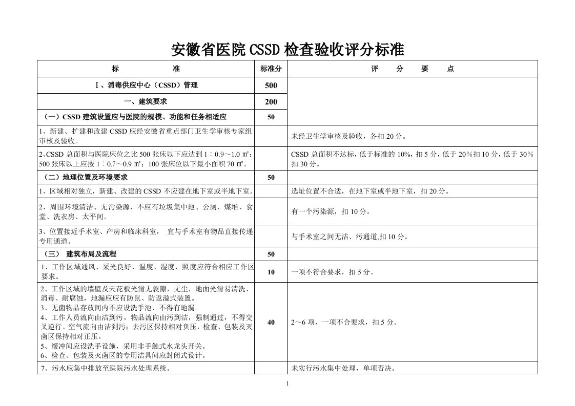 安徽省医院CSSD(消毒供应中心)检查验收评分标准