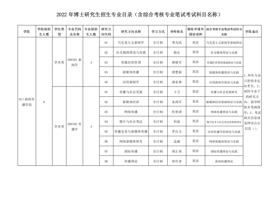 2022年博士研究生招生专业目录含综合考核专业笔试考试科目名称