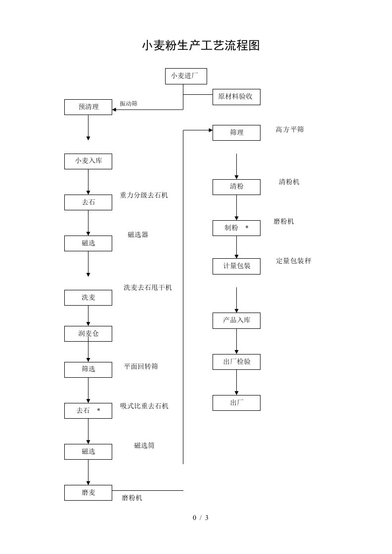 小麦粉生产工艺流程图