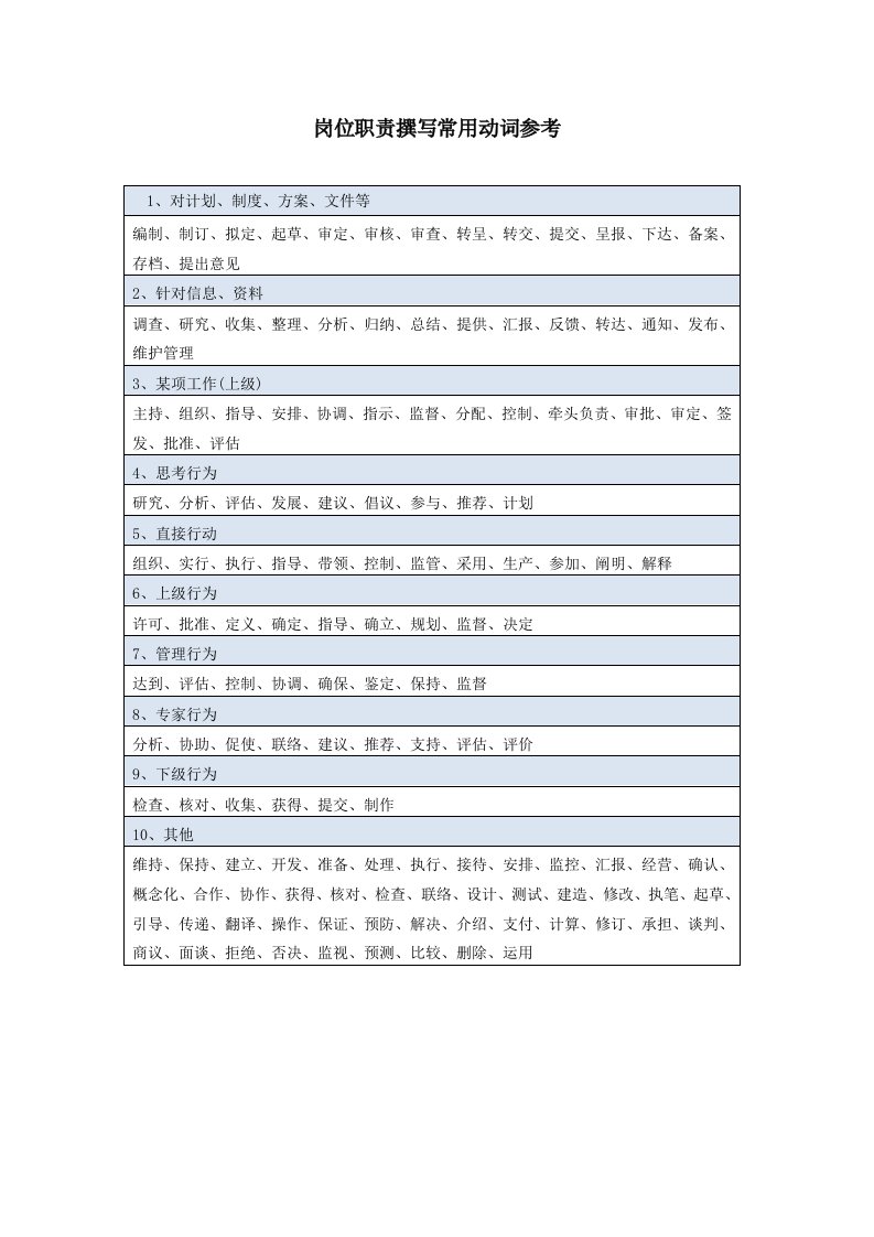 岗位职责撰写常用动词参考