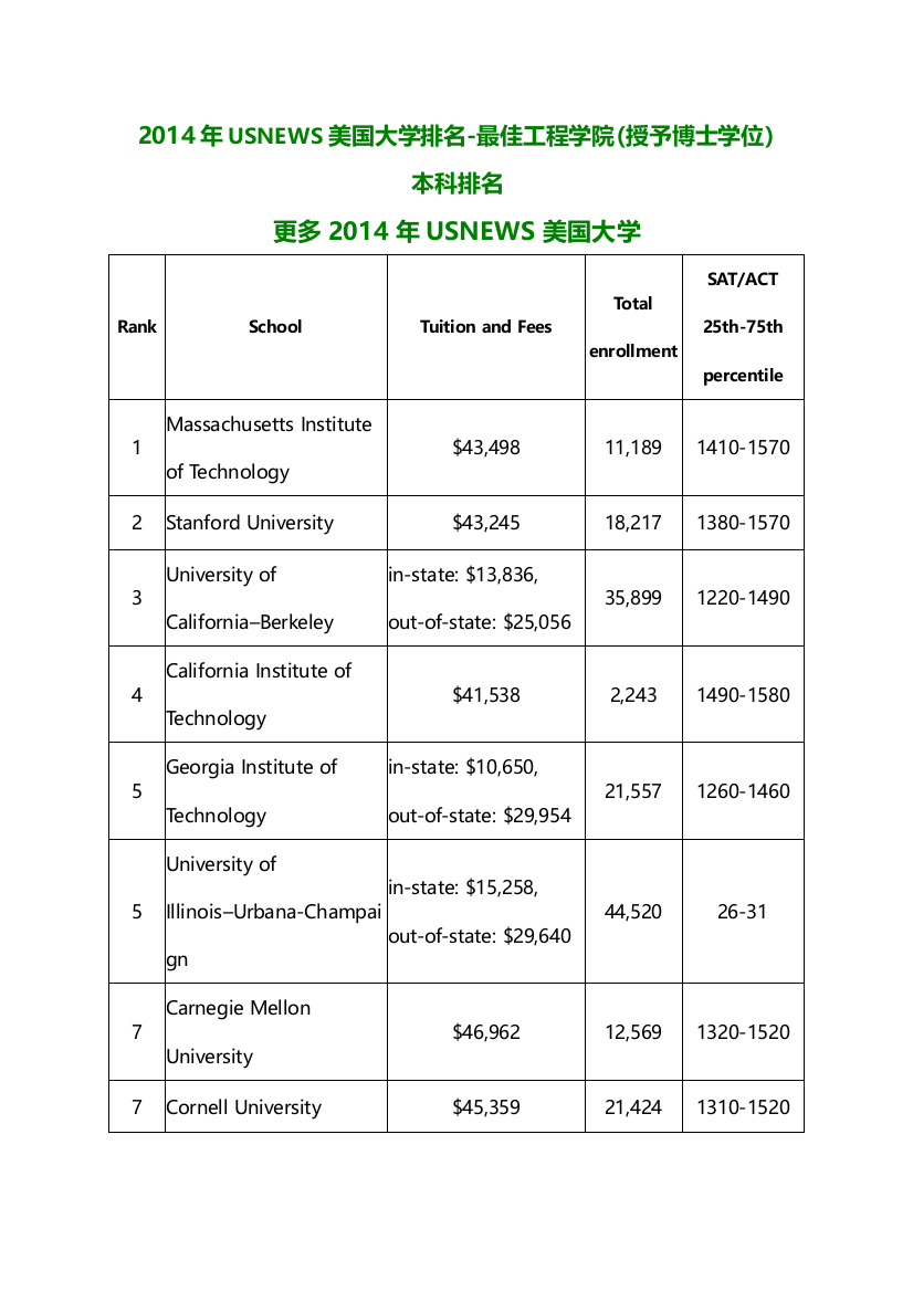 美国大学排名最佳工程学院授予博士学位本科排名